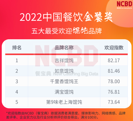 2022中国餐饮金饕奖五大最受欢迎馄饨品牌，如意馄饨上榜！
